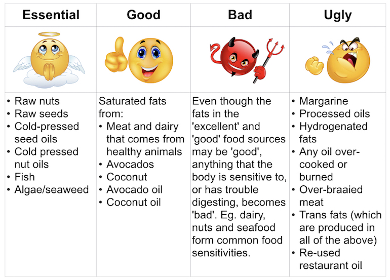 Good bad ugly fats