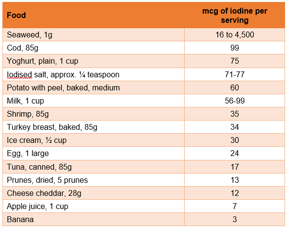 Table 2 iodine